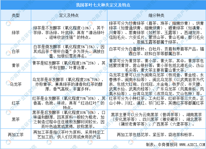 中国茶叶七大种类基本概况及四大茶叶产区分布情况分析（附茶中欧体育平台叶百强县）(图1)
